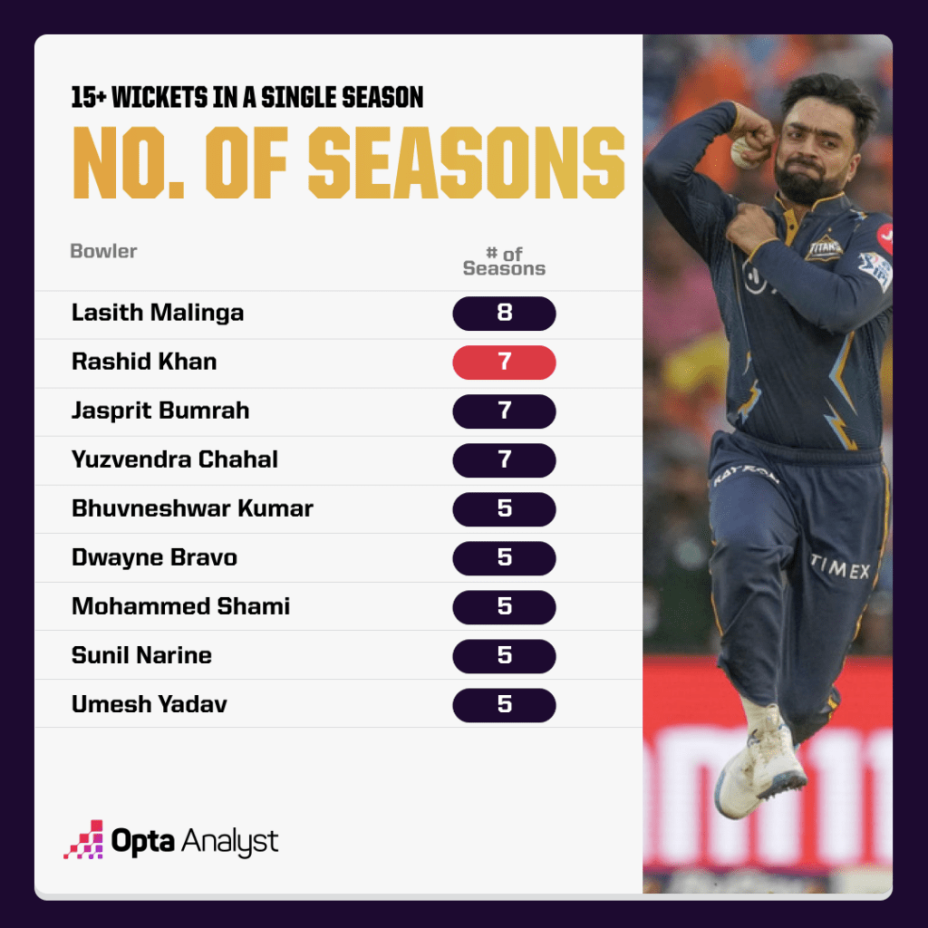 Number of IPL seasons with 15+ wickets