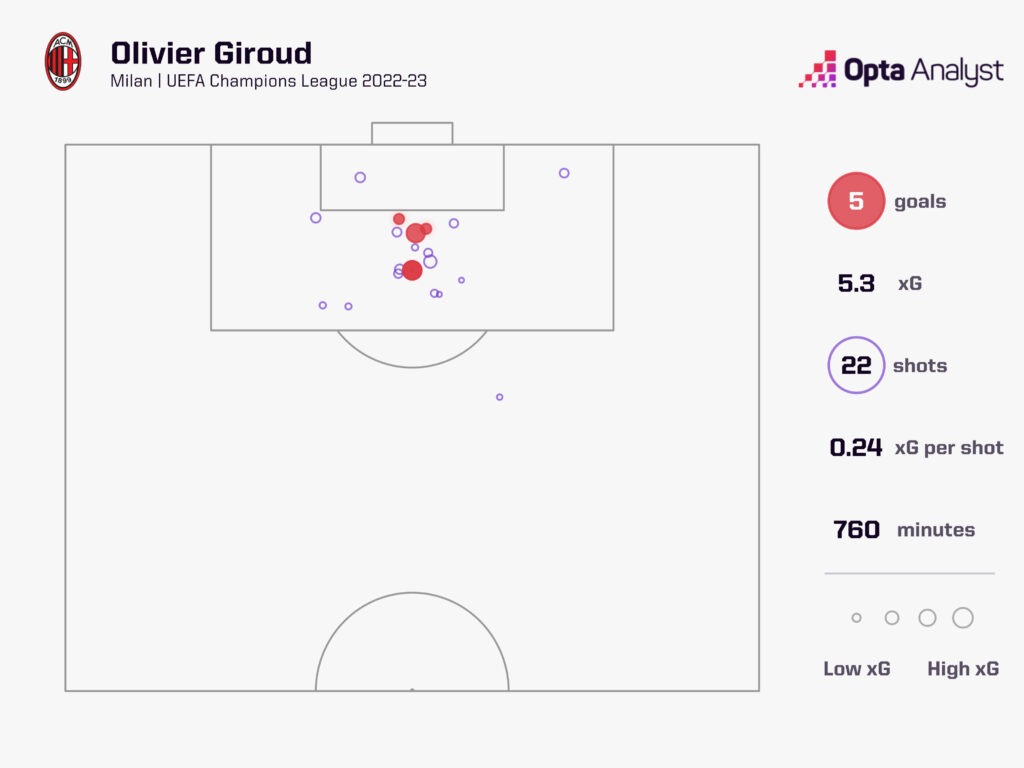 Olivier Giroud Champions League Goals 2022-23