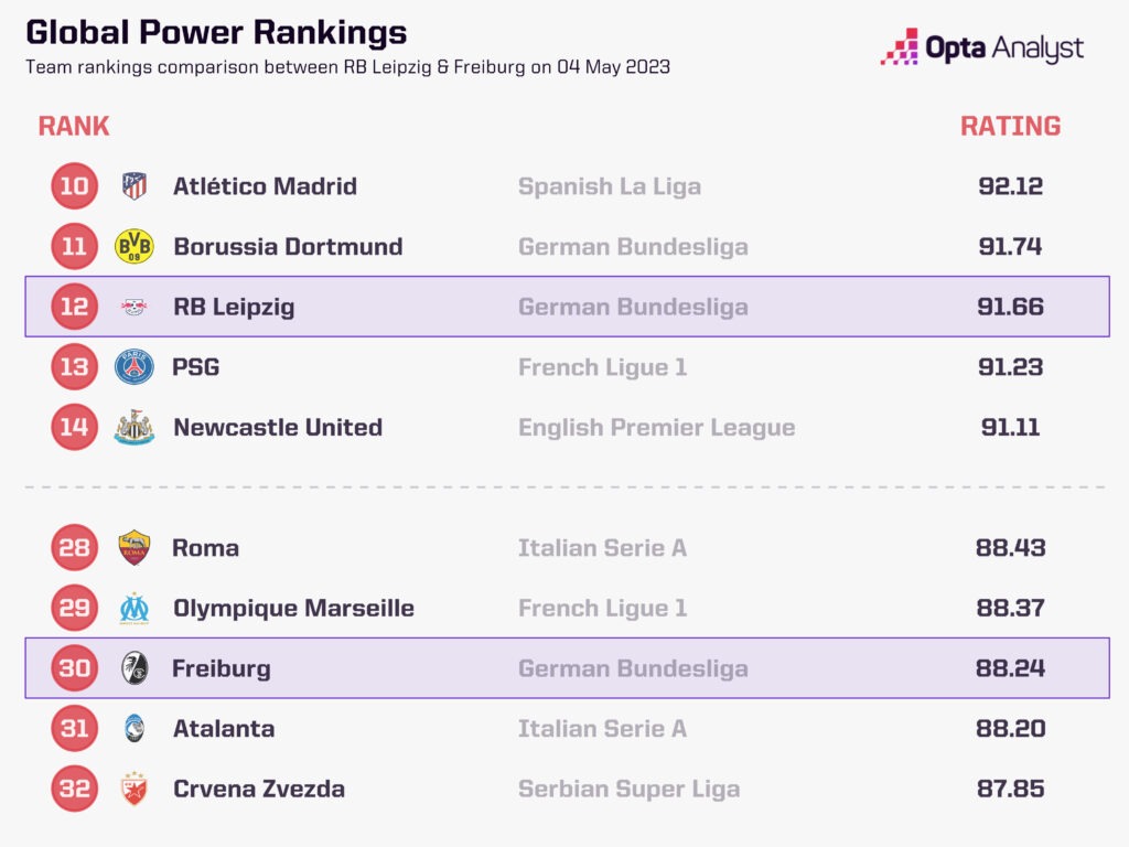 Opta Global Power Rankings showing RB Leipzig and Freiburg