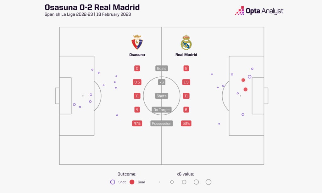 Osasuna 0-2 Real Madrid La Liga