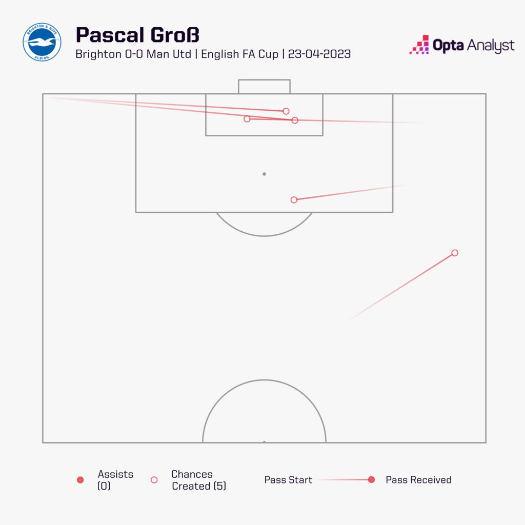 Pascal Gross chances created in Brighton vs Man Utd