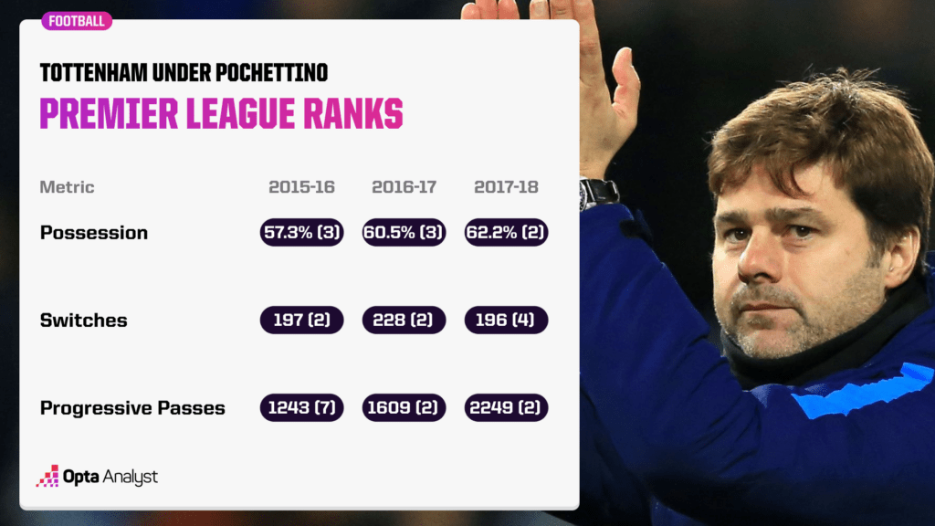 Pochettino Ranks for Spurs - Premier League 2015 - 2017