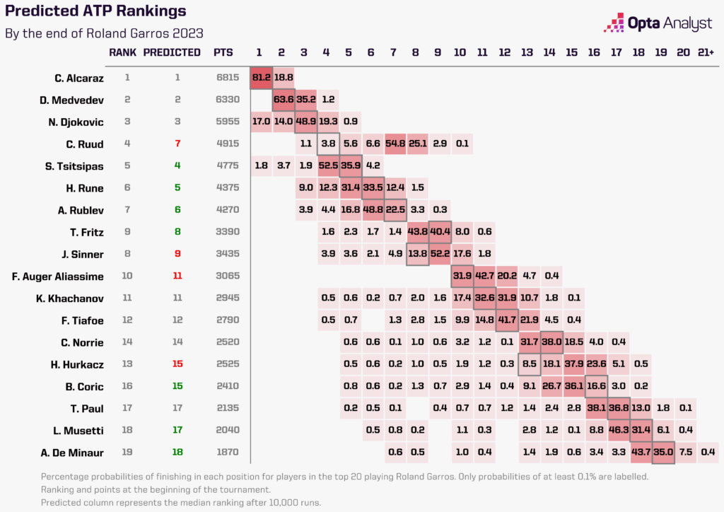 Predicted ATP rankings after French Open