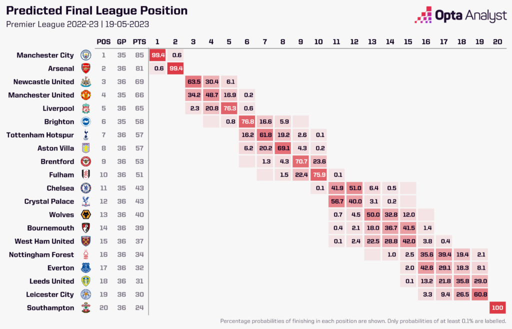 Premier-league-final-positions-predictions