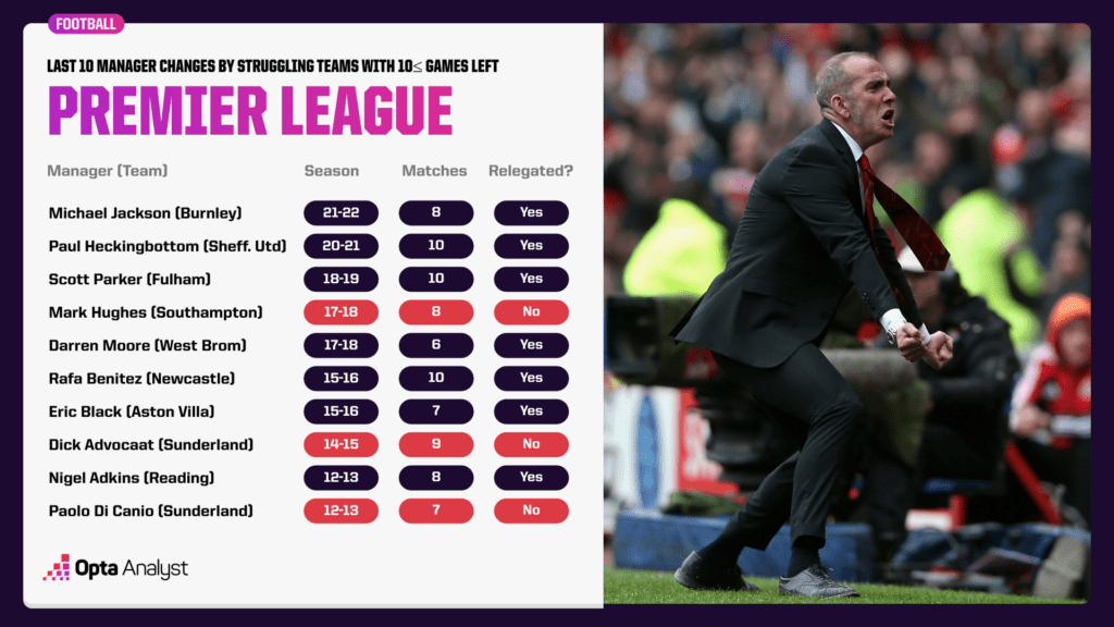 Late-season Premier League manager hires for struggling teams