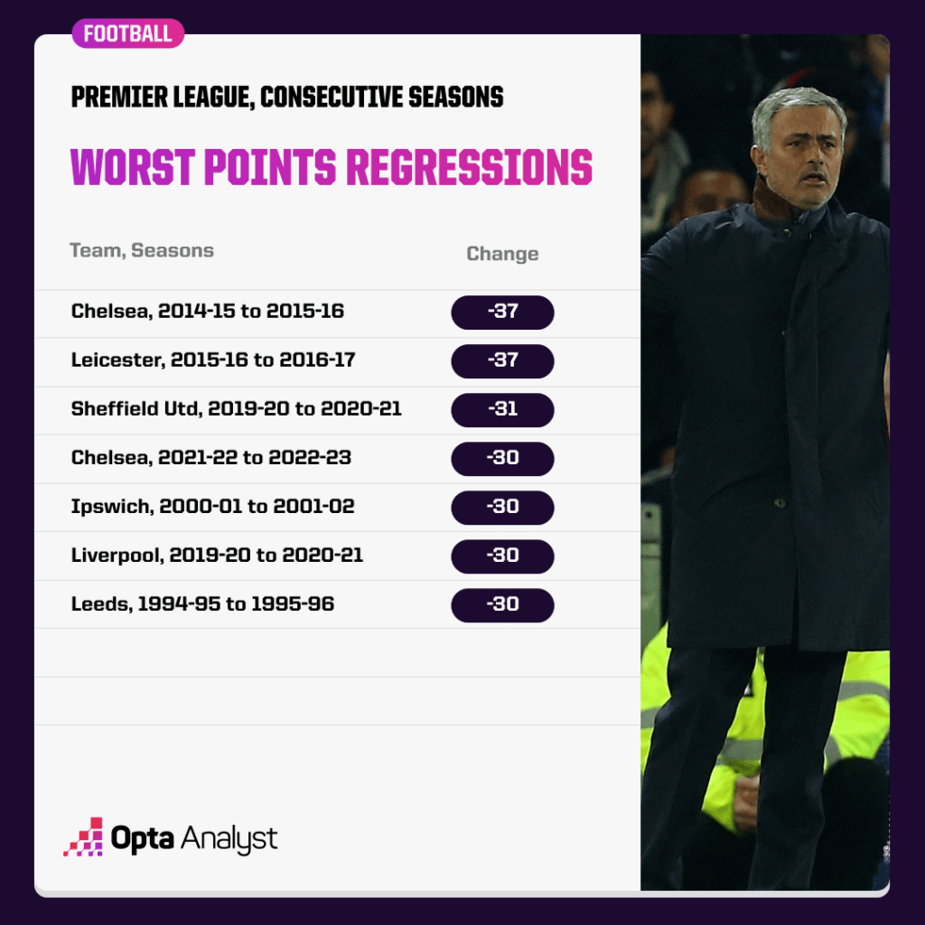 premier league points regressions