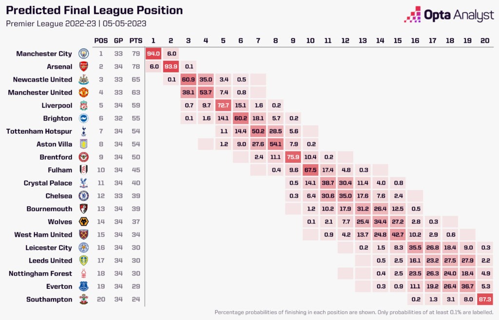 Premier League predicted table