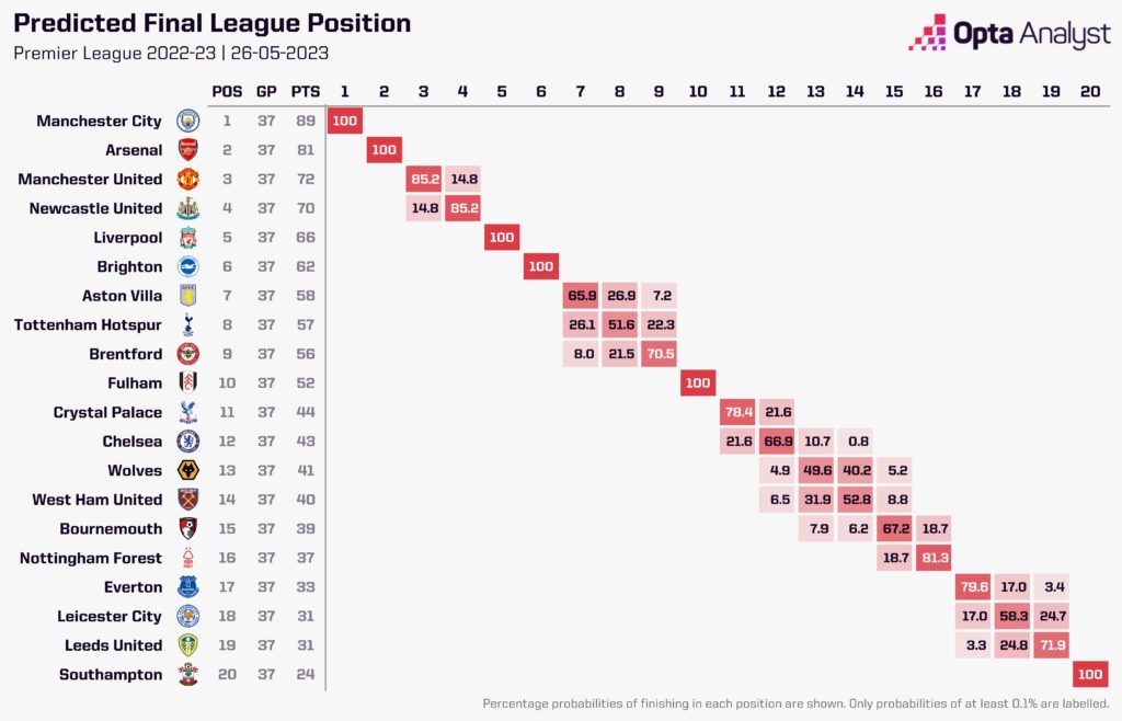 Premier League Predictions May 26