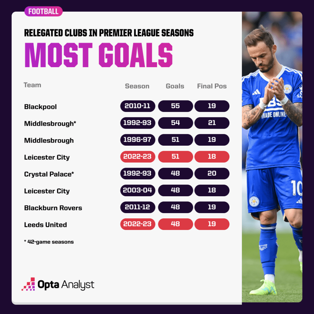Premier League relegated teams with most goals
