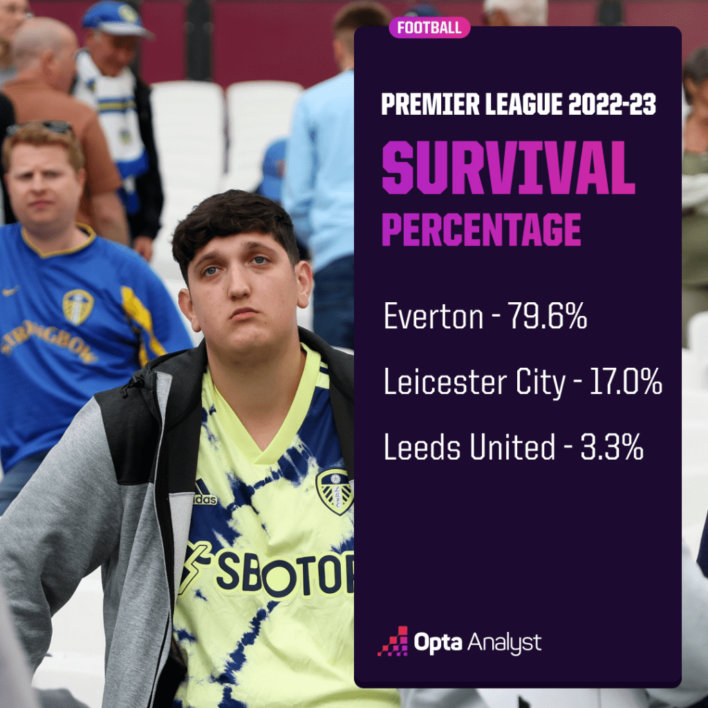 Premier League survival percentages