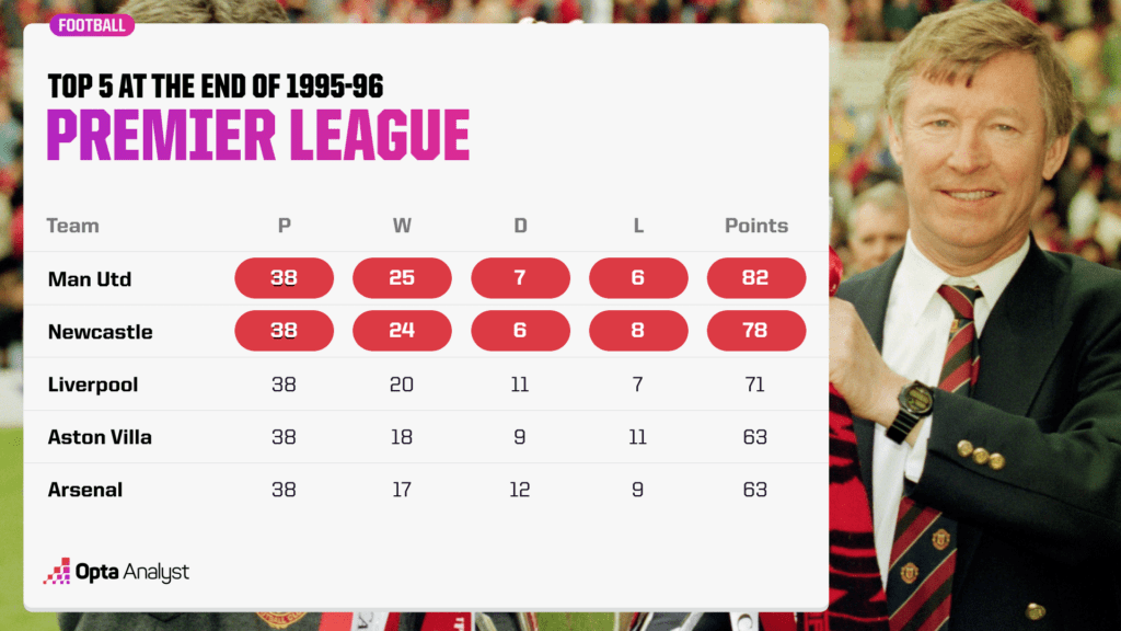 Premier League Table 1995-96