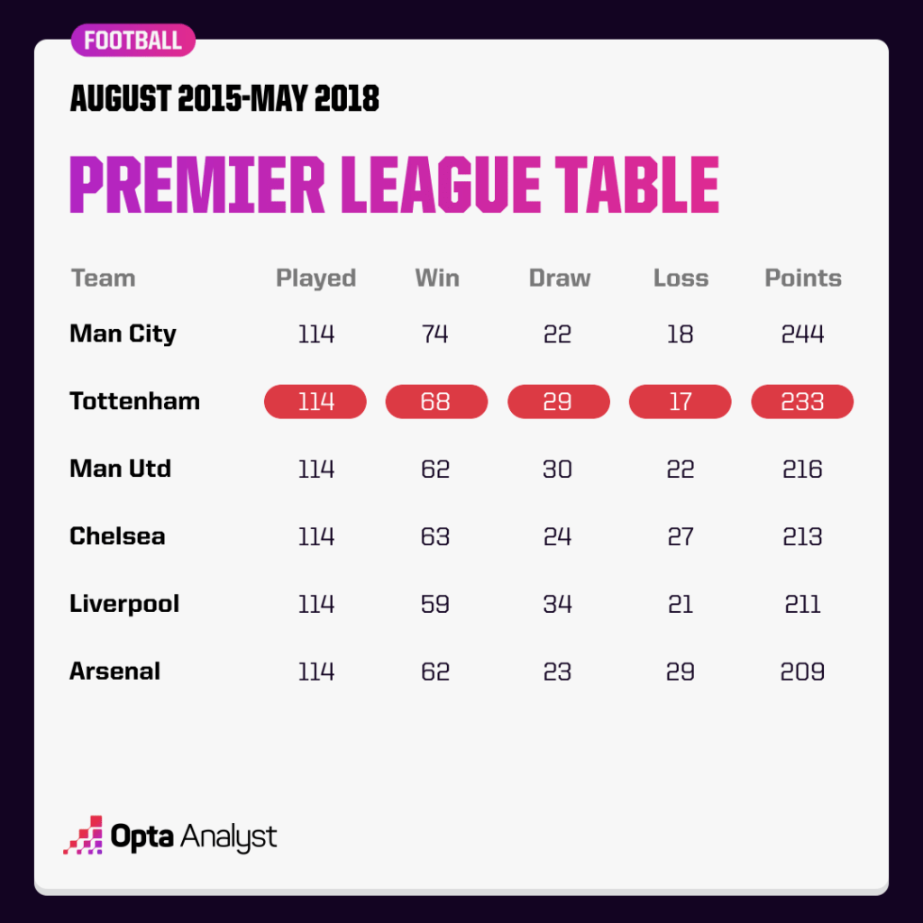 Premier League table 2015-2018