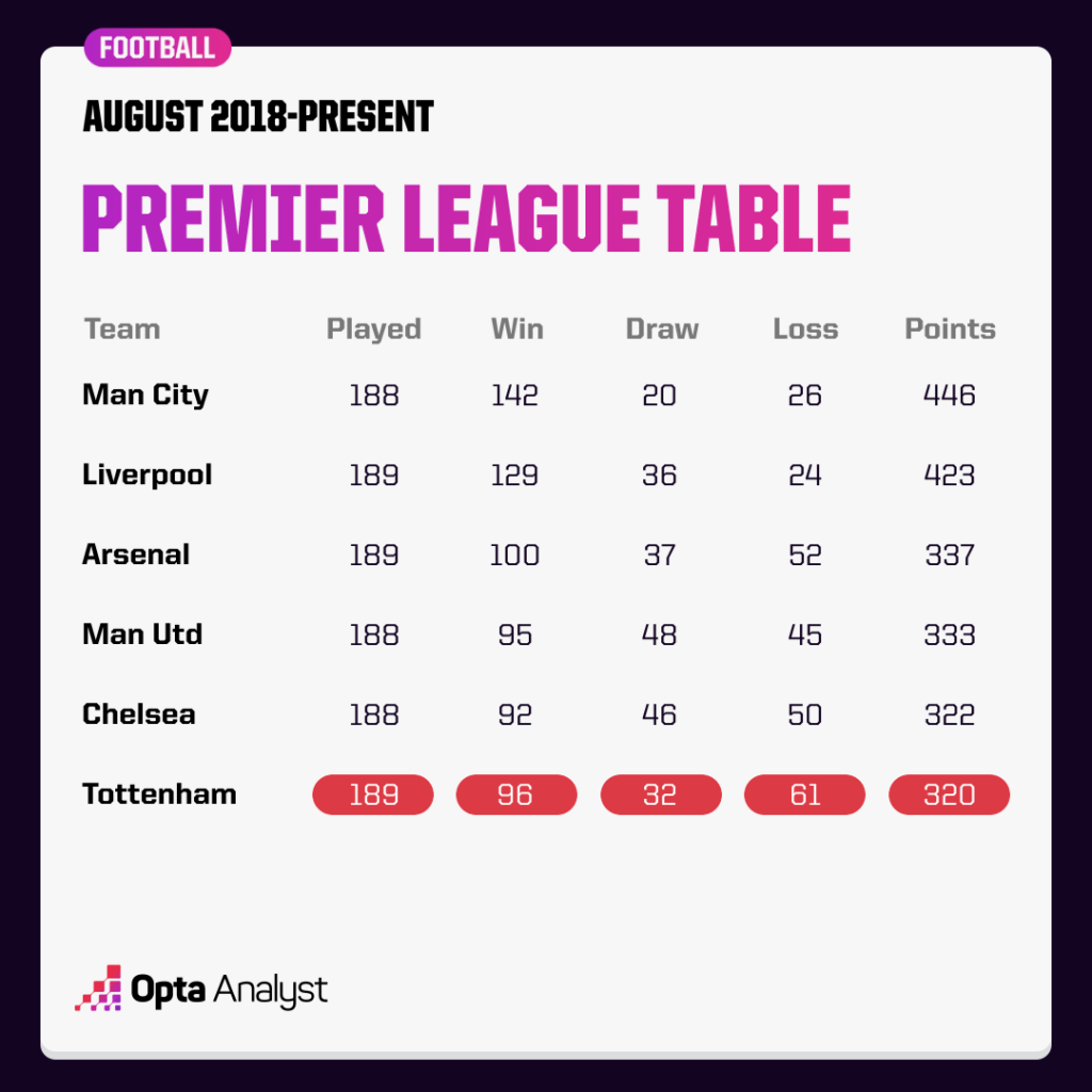 Premier League table 2018-present