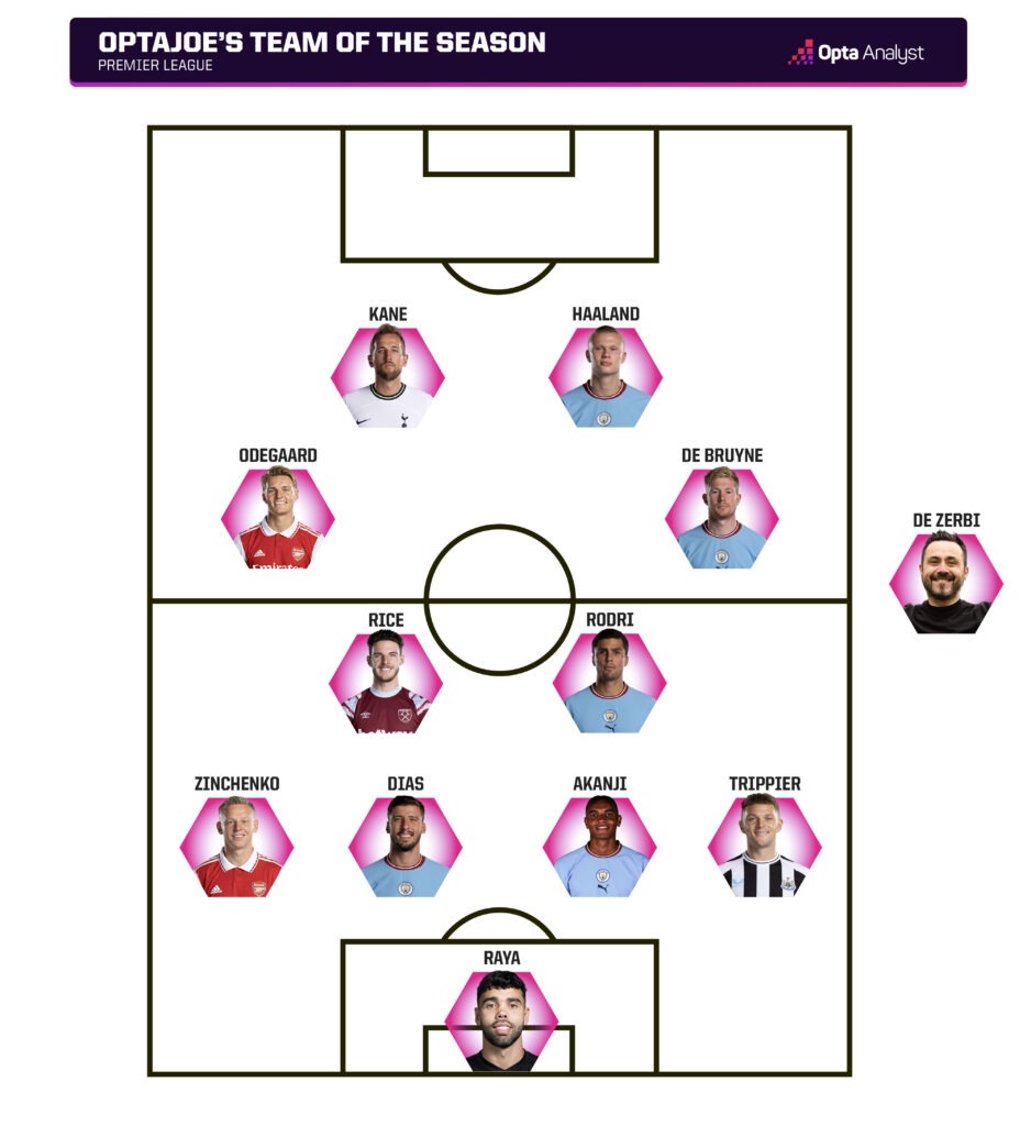 Premier League Team of the Season 2022-23