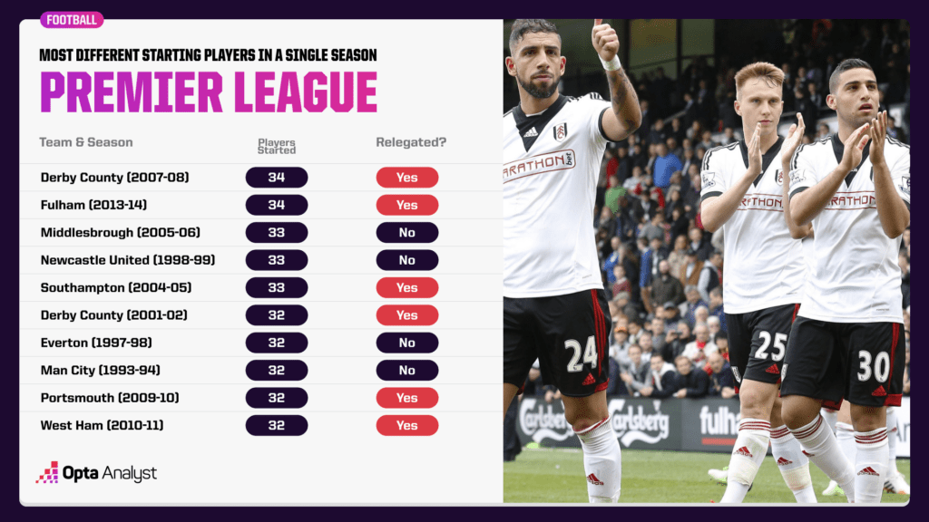 Premier League teams most starting players in a season