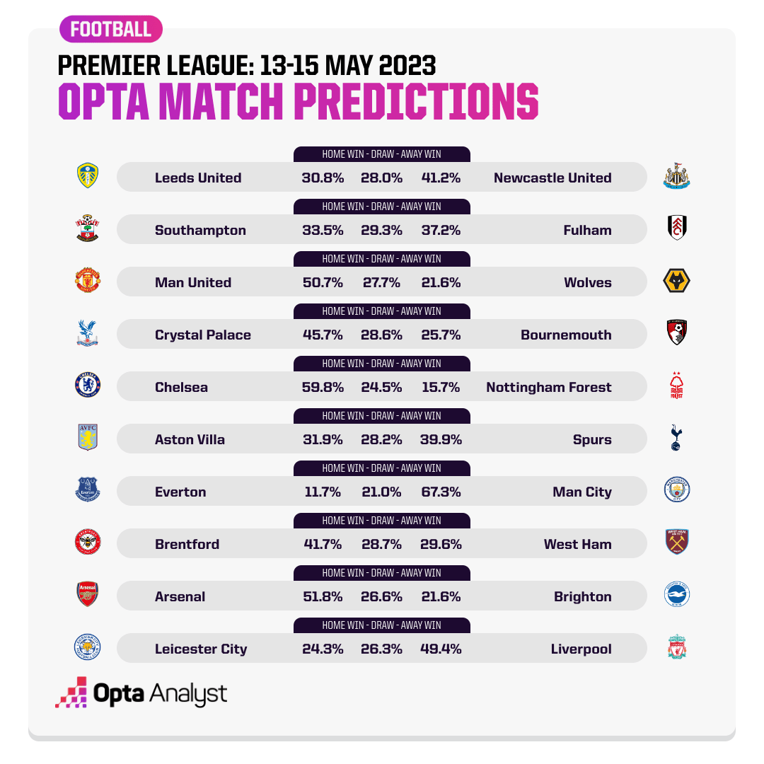 Premier League Predictions 202223 Archived The Analyst
