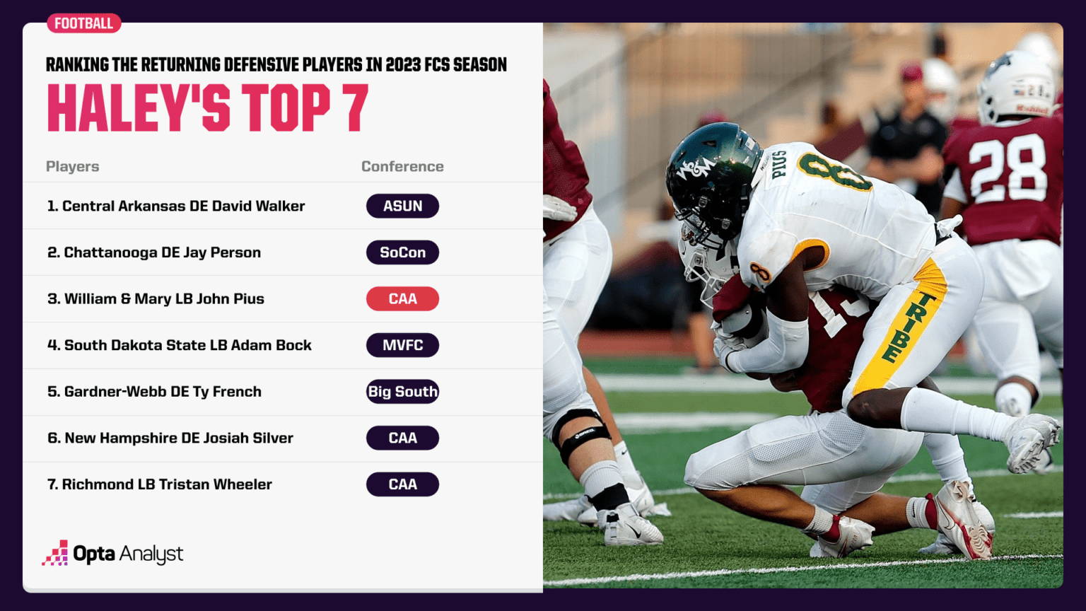 Ranking 2023 Top Returning FCS Defensive Players