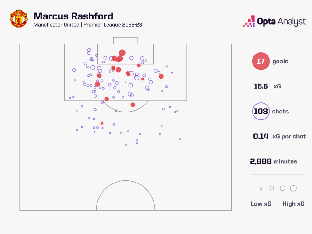 Marcus Rashford goals 2022-23