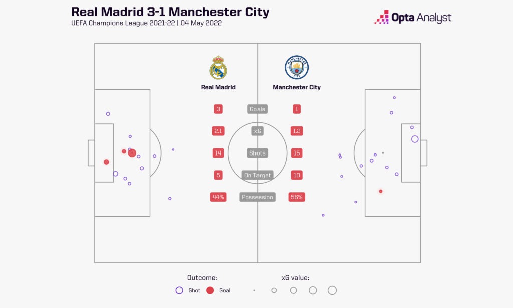Real Madrid 3-1 Manchester City UCL