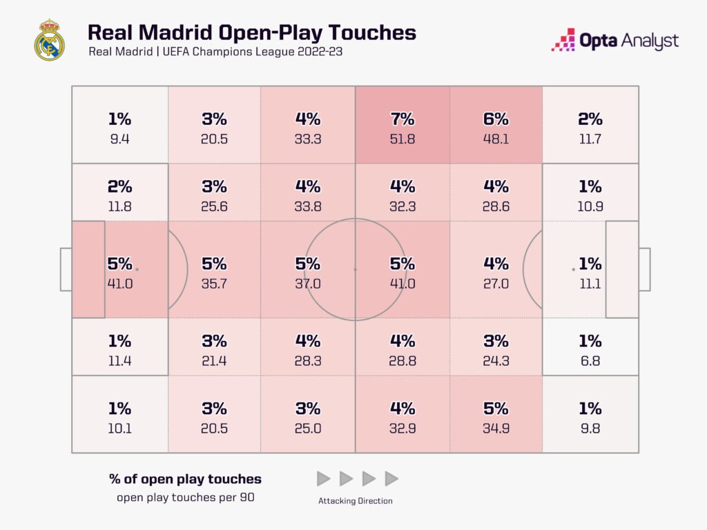 Real Madrid UCL Open Play Touches