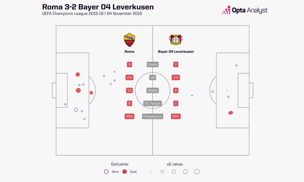 Roma 3-2 Bayer Leverkusen