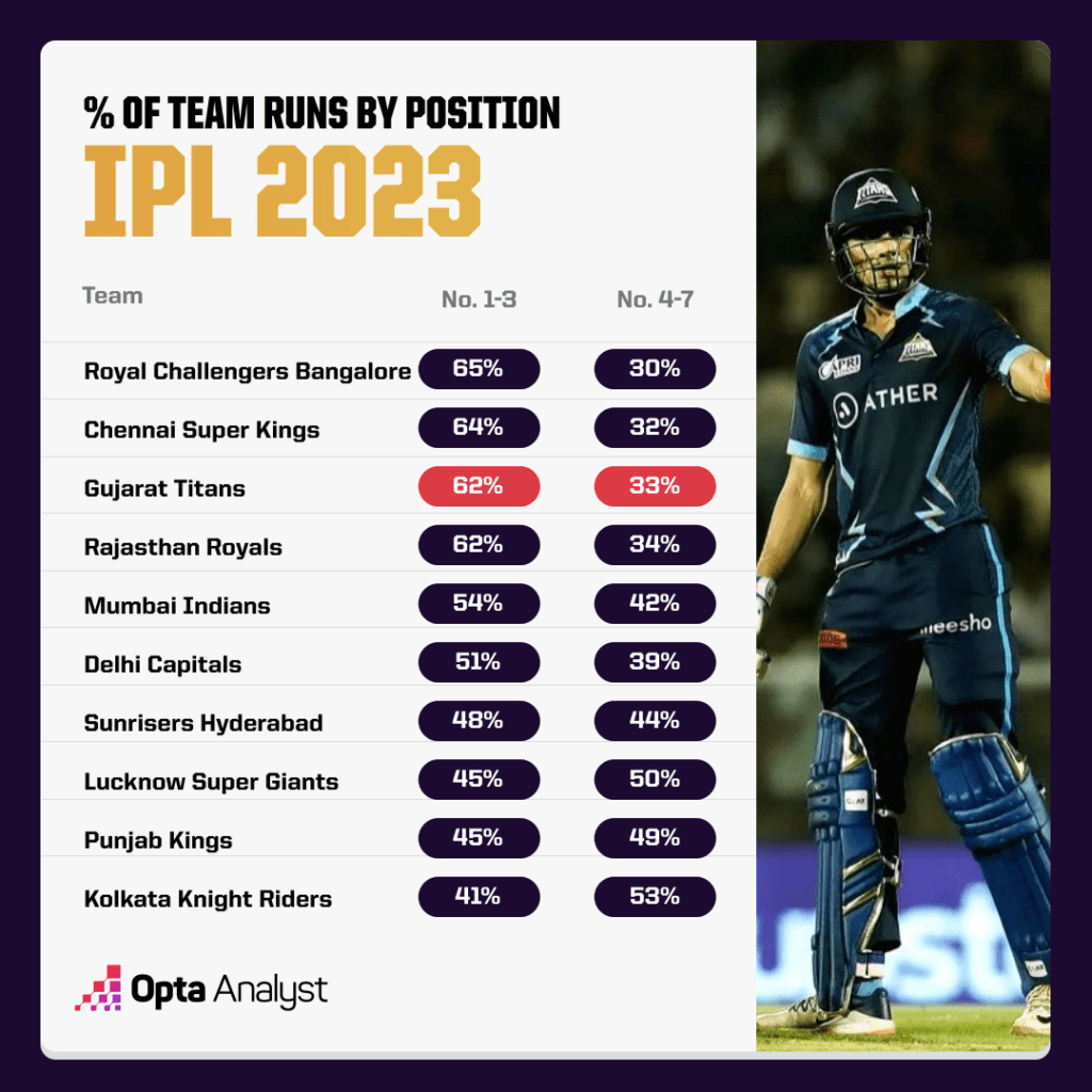 Runs split by position - IPL 2023
