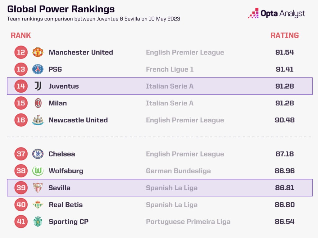 Sevilla Juventus opta power rankings