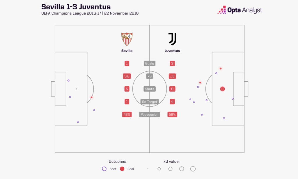 Sevilla Juventus Champions League xG map 2016