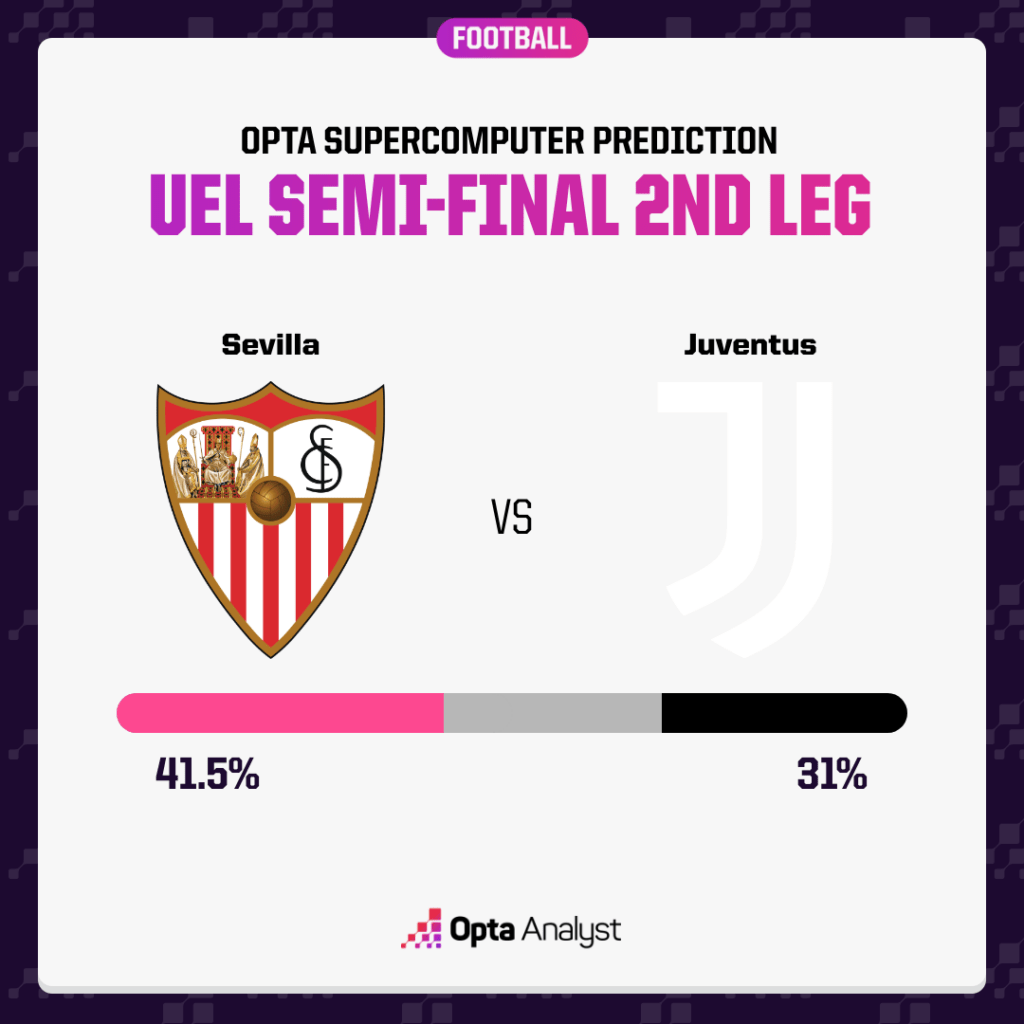 Sevilla vs Juventus Opta prediction