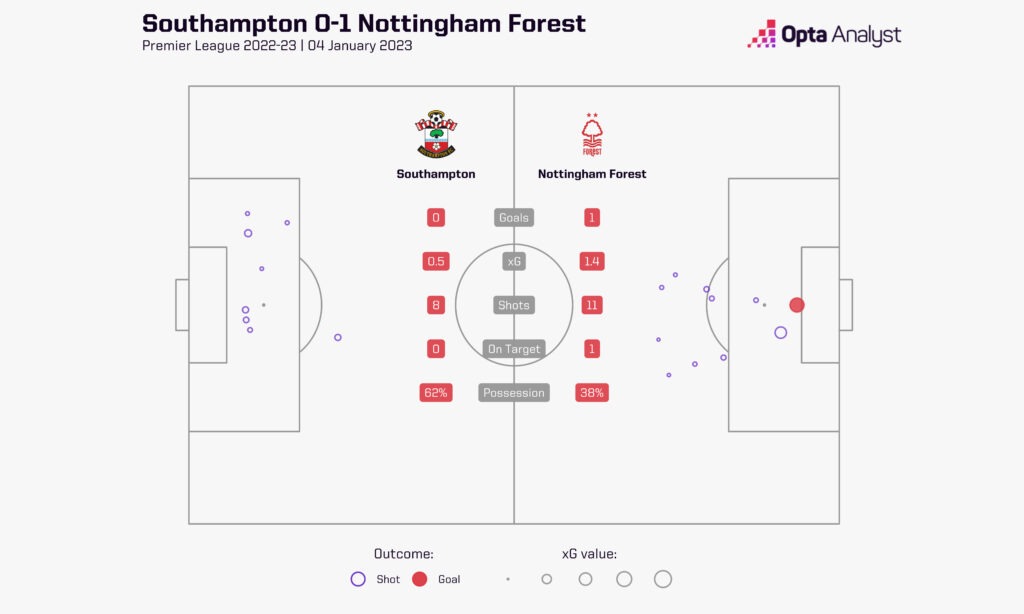 Southampton 0-1 Nottingham Forest - January Premier League