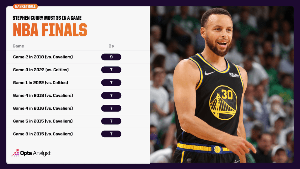 Steph Curry most 3s in an NBA Finals game