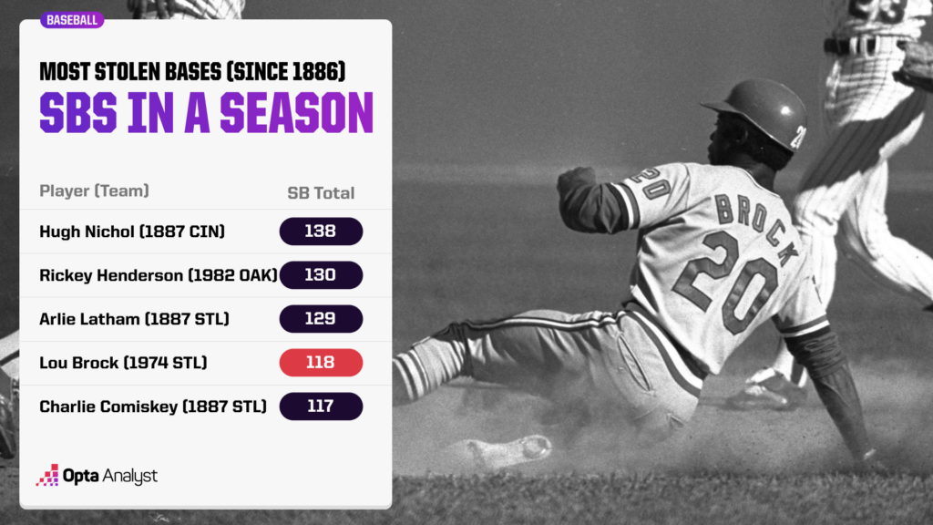 all-time-stolen-bases-in-season