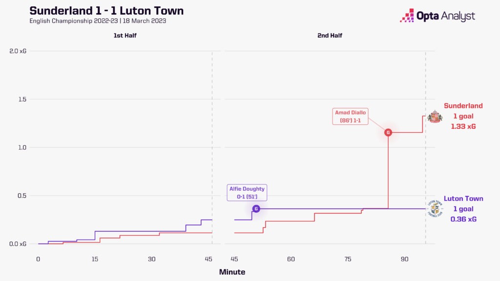 Sunderland 1-1 Luton Town Goals