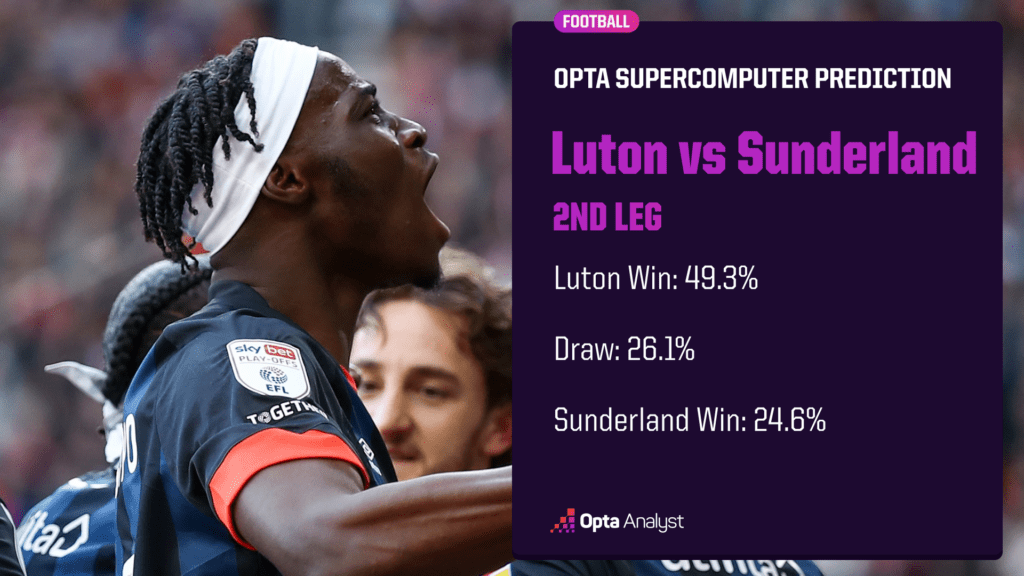 Luton vs Sunderland Prediction