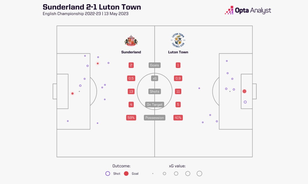 Sunderland 2-1 Luton xG Shot Map