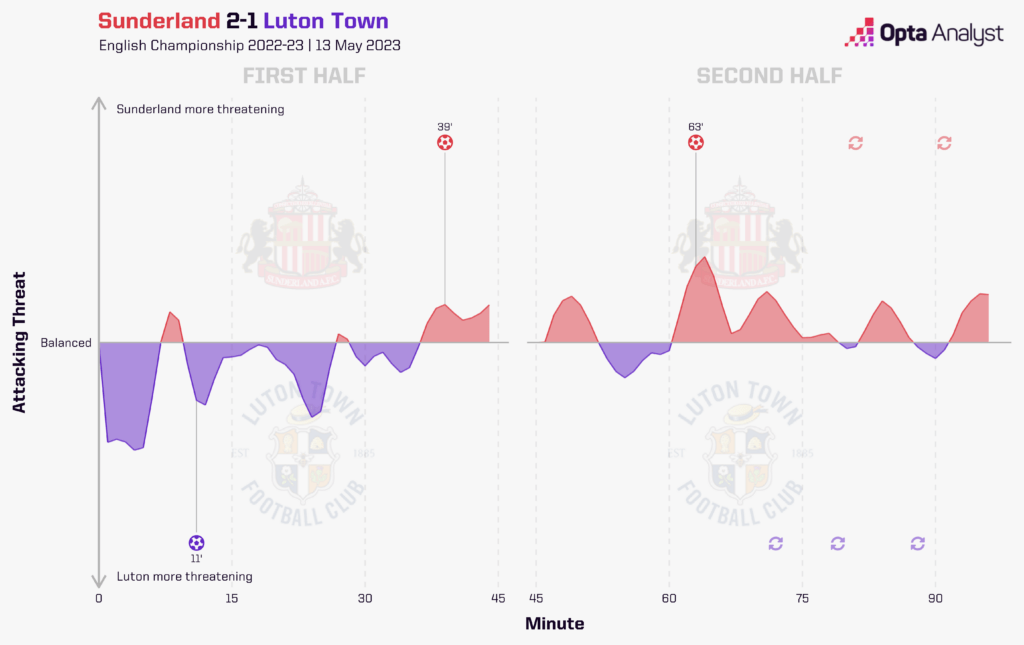 Sunderland 2-1 Luton Town Momentum Graphic