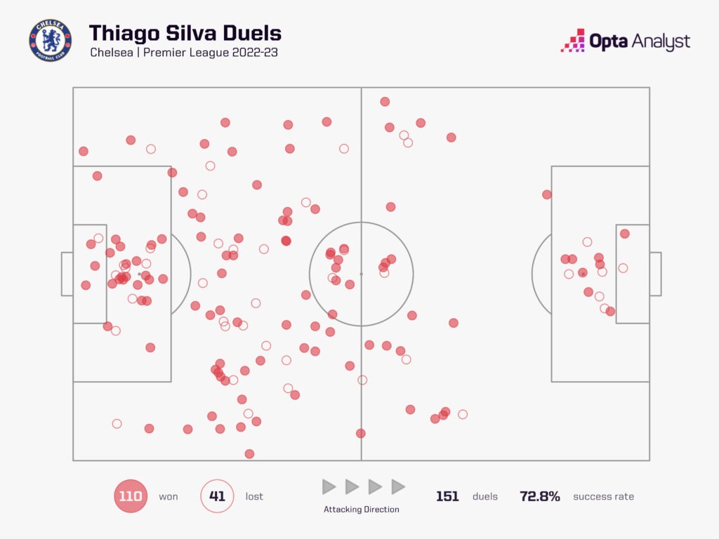 Thiago Silva duels contested