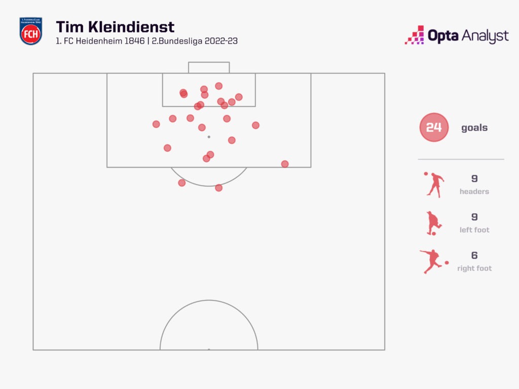 Tim Kleindienst goals graphic