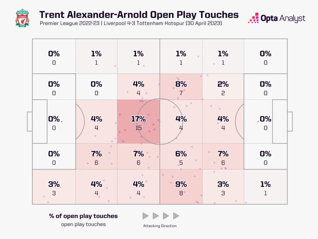 Trent Alexander Arnold touch locations vs. Tottenham