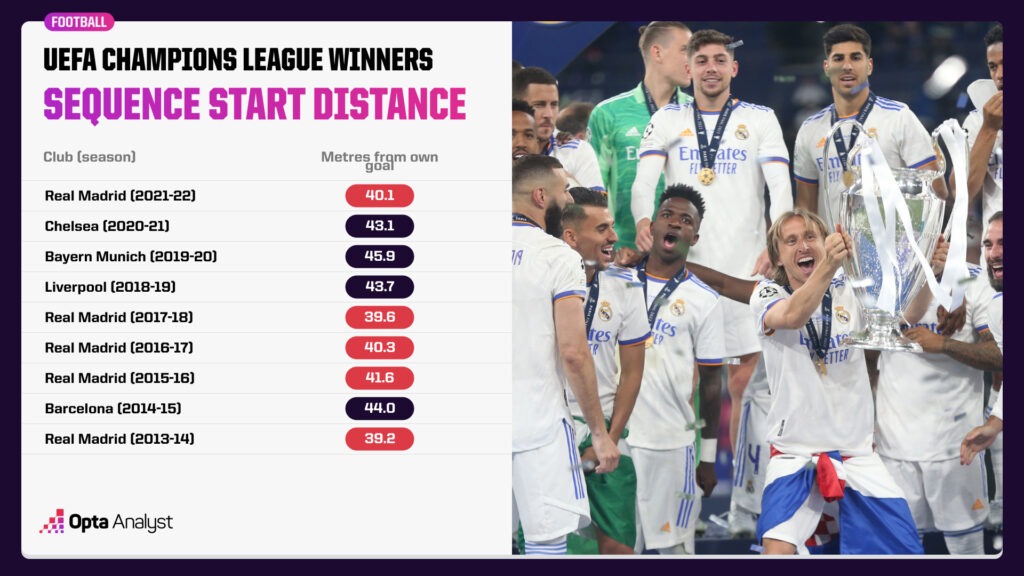 UCL Winners Metres from Goal