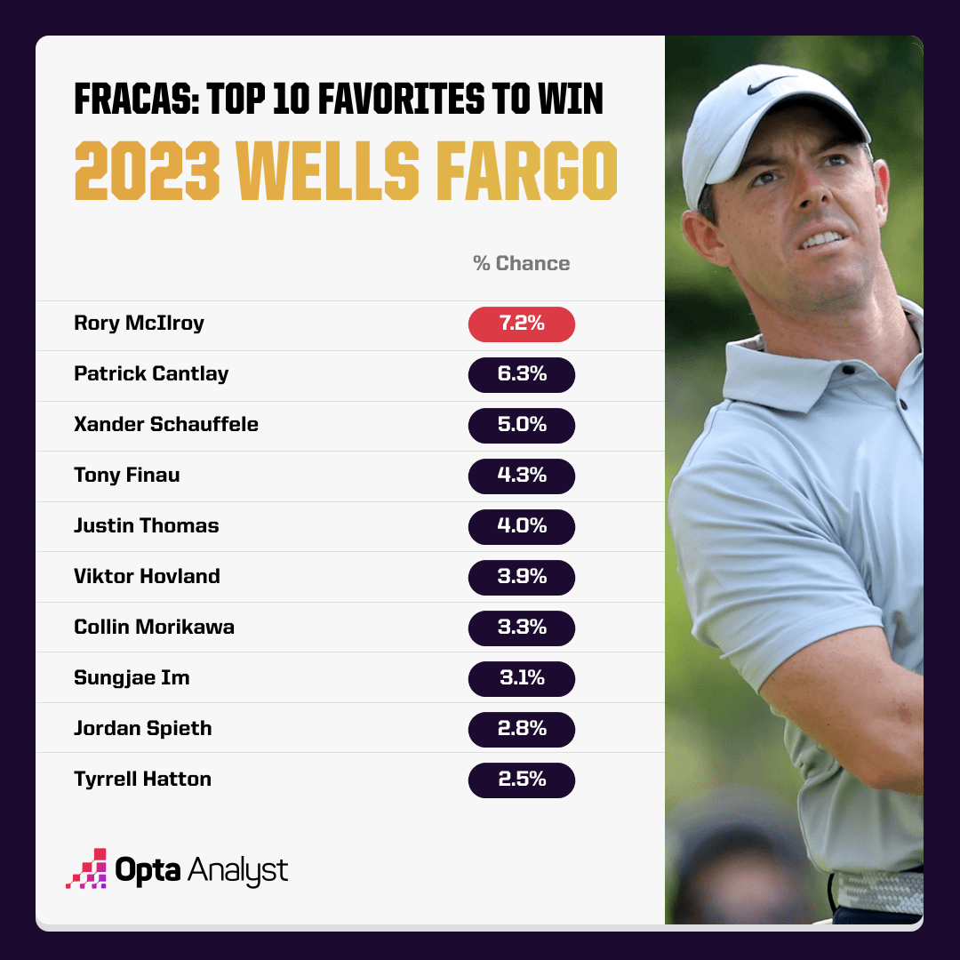 2023 Wells Fargo Championship Picks, Odds and Value Plays