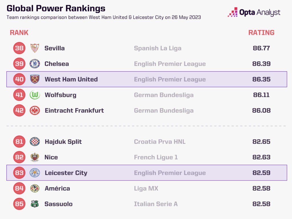 West Ham Leicester power rankings