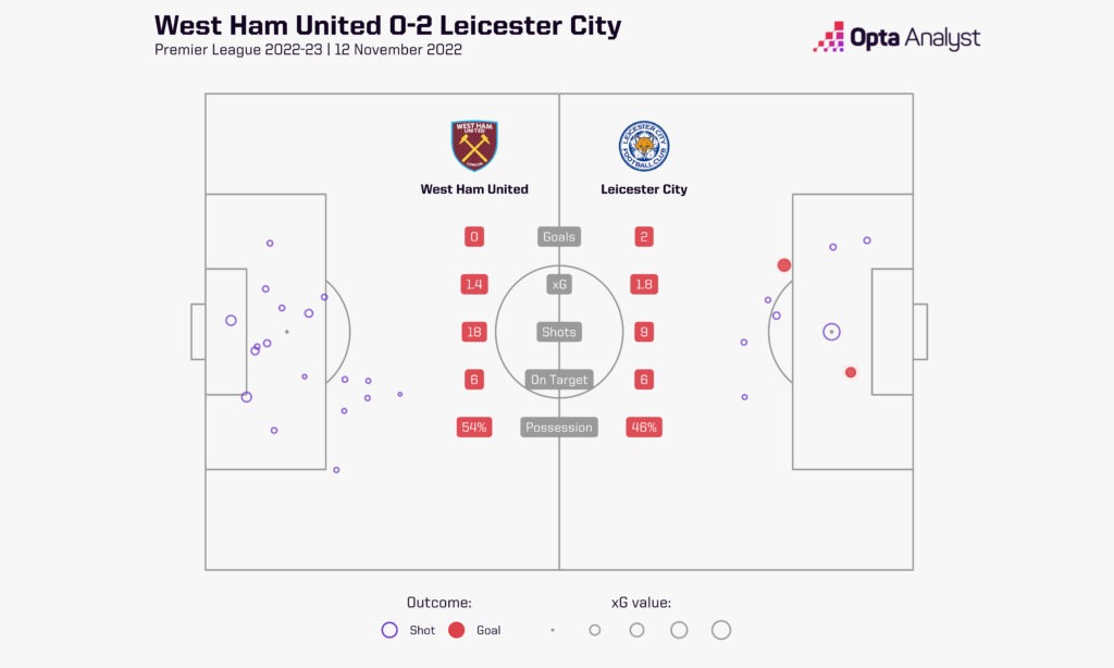 West Ham Leicester xG map Nov 22