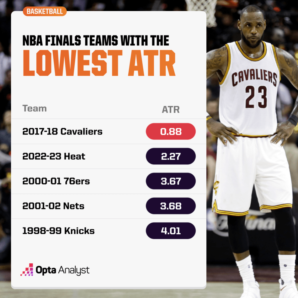 Finals teams with the lowest adjusted team rating