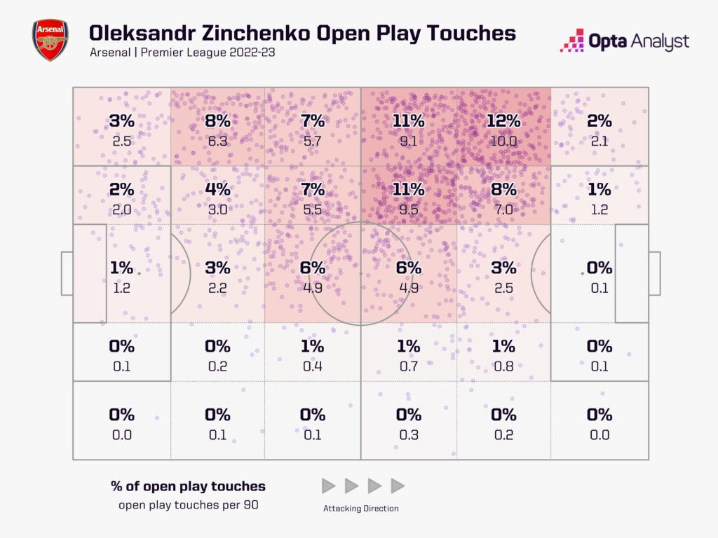 Zinchenko Open Play Touches