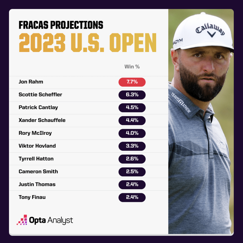 2023 US Open Projections