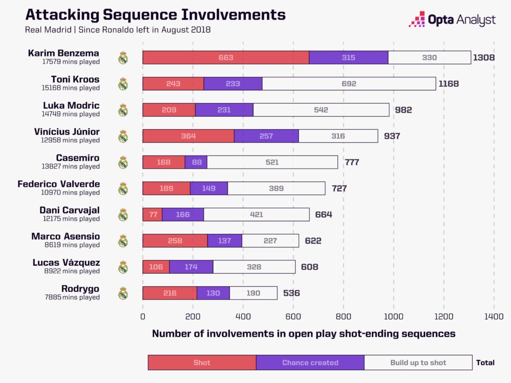 Attacking sequence involvements since Ronaldo left Real Madrid