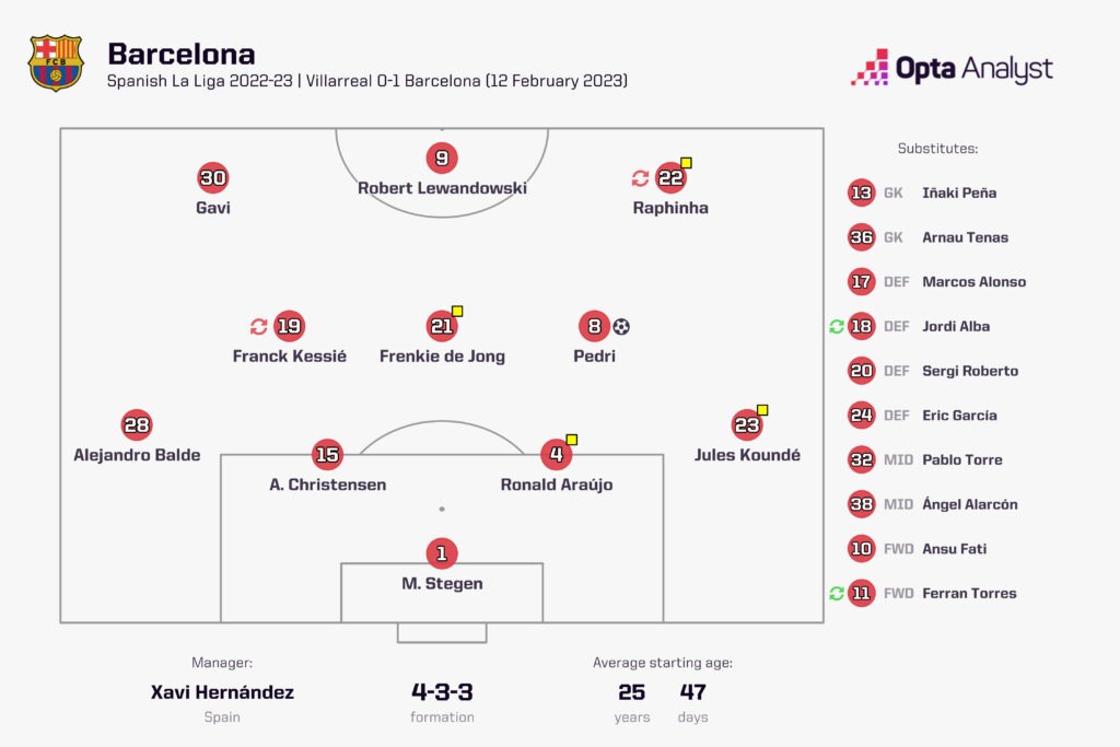 Barcelona line-up versus Villarreal