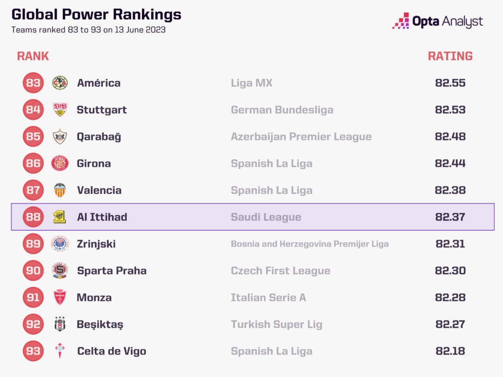 Opta power rankings including Al Ittihad
