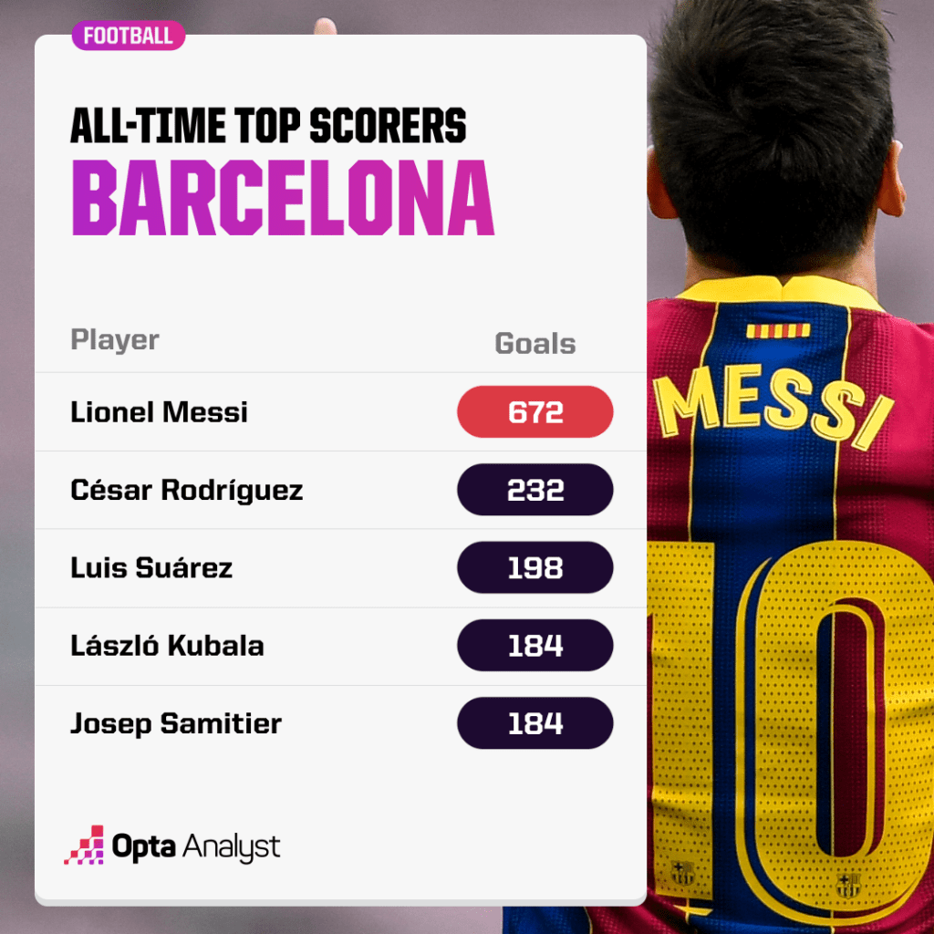 All-time Barcelona Top Scorers